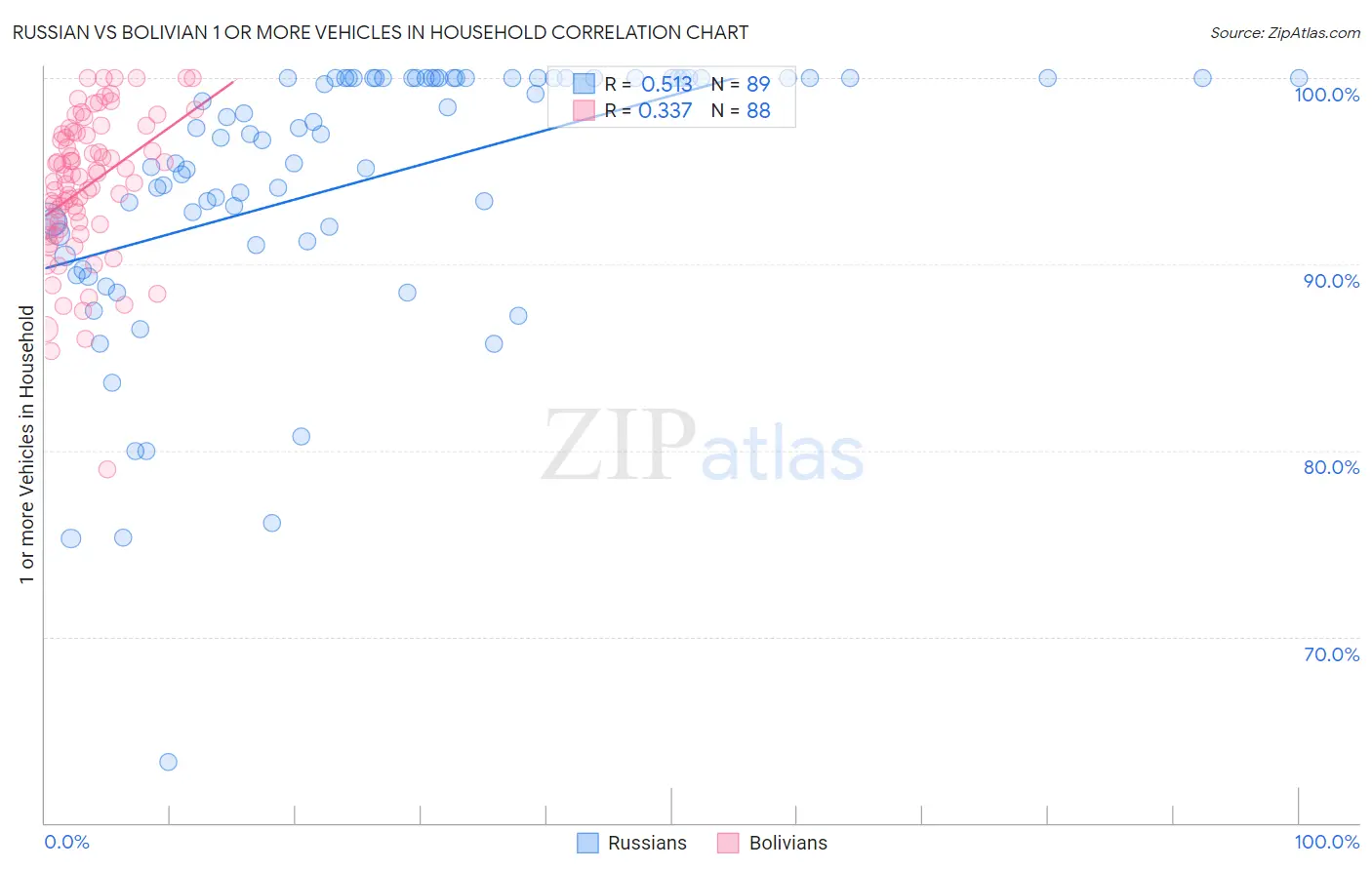 Russian vs Bolivian 1 or more Vehicles in Household
