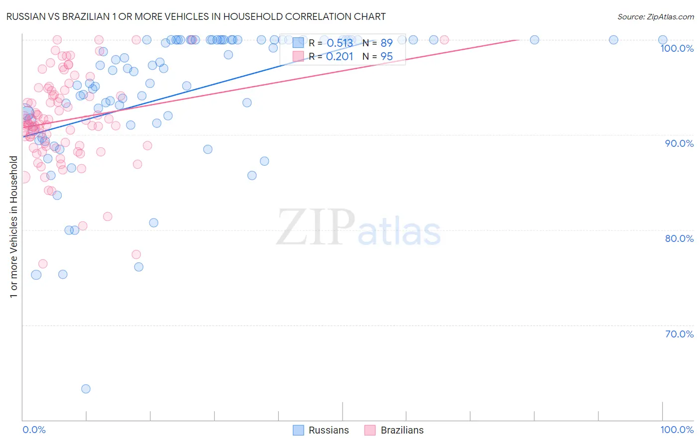 Russian vs Brazilian 1 or more Vehicles in Household