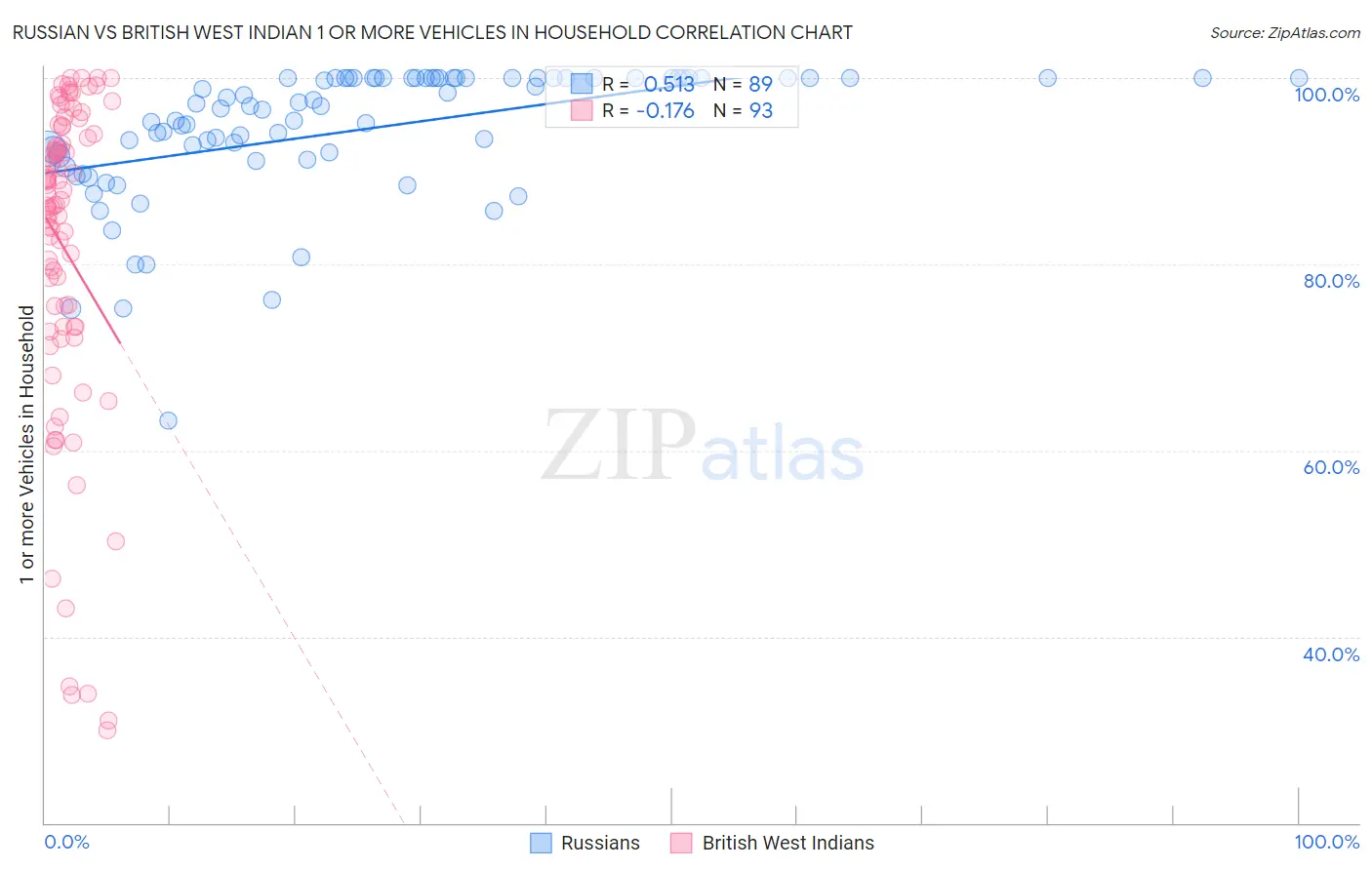 Russian vs British West Indian 1 or more Vehicles in Household