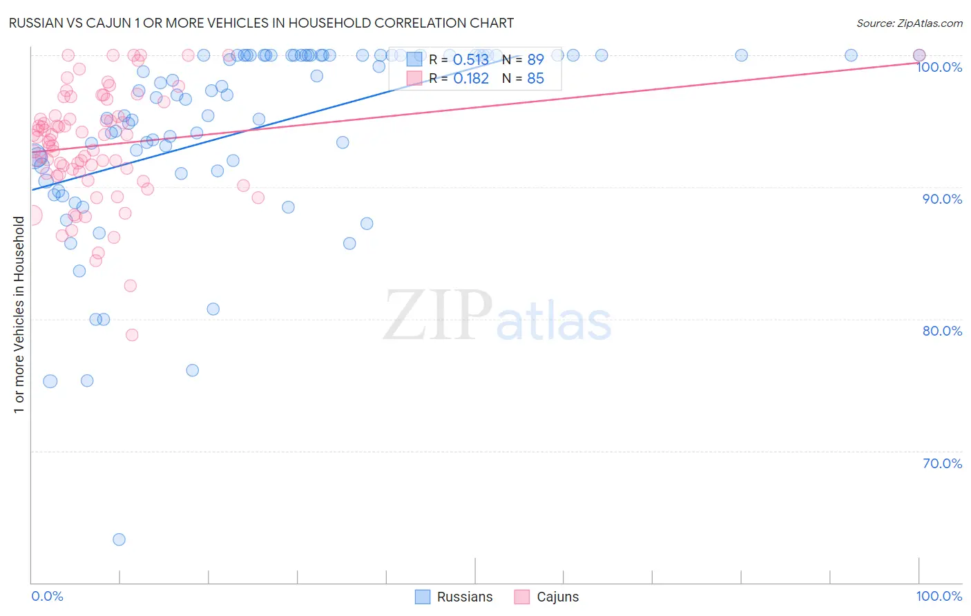 Russian vs Cajun 1 or more Vehicles in Household