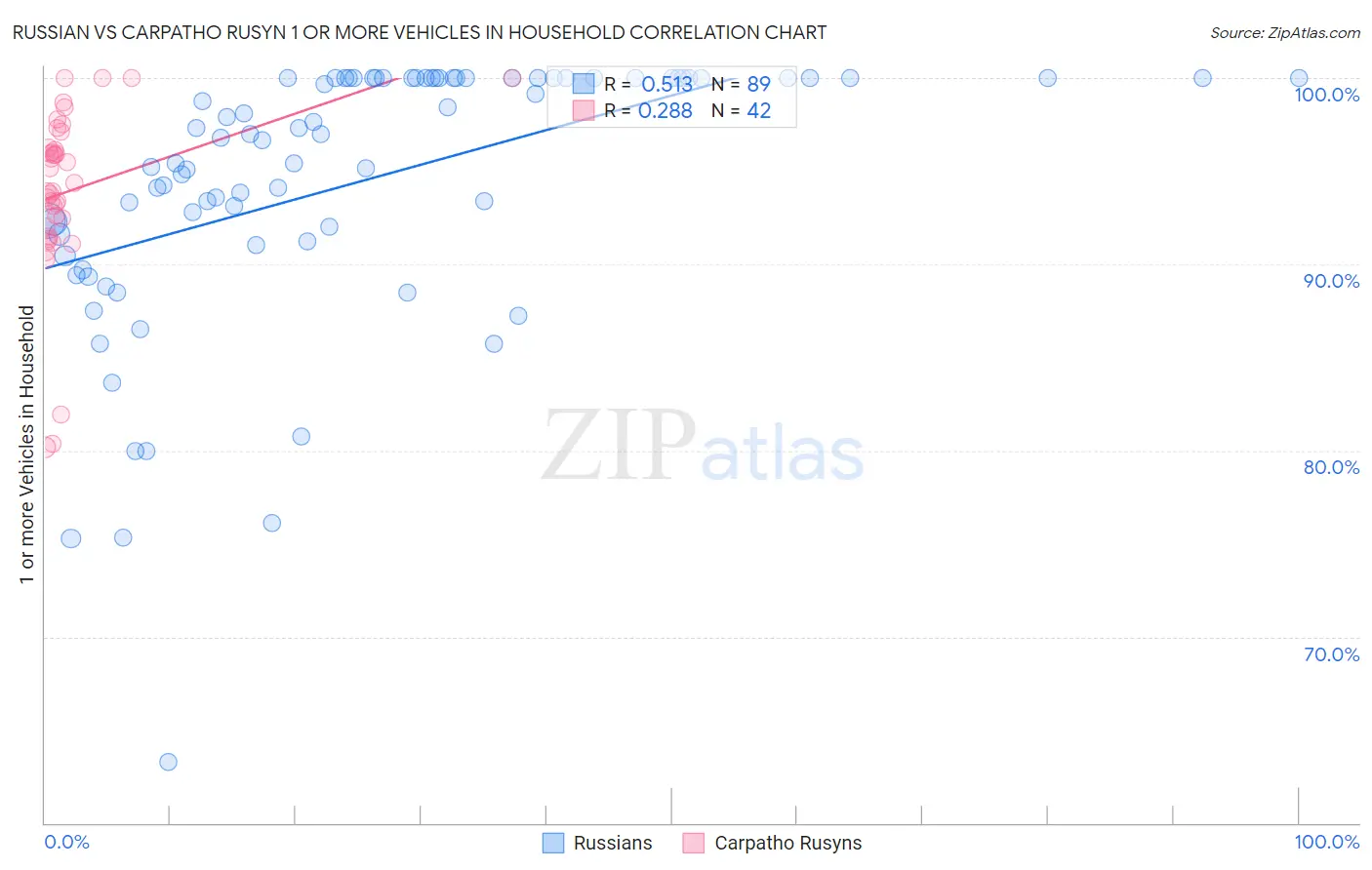 Russian vs Carpatho Rusyn 1 or more Vehicles in Household