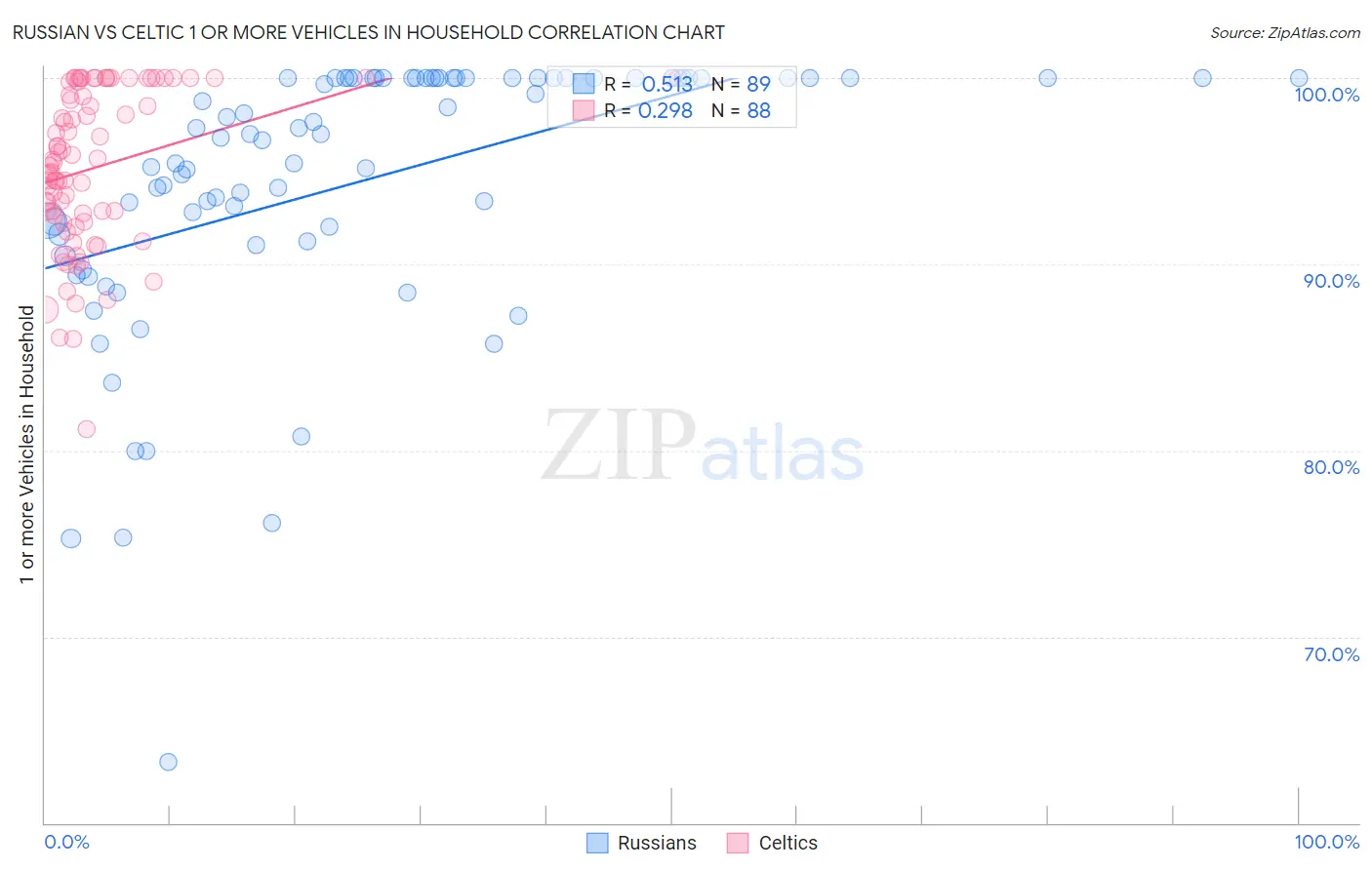 Russian vs Celtic 1 or more Vehicles in Household