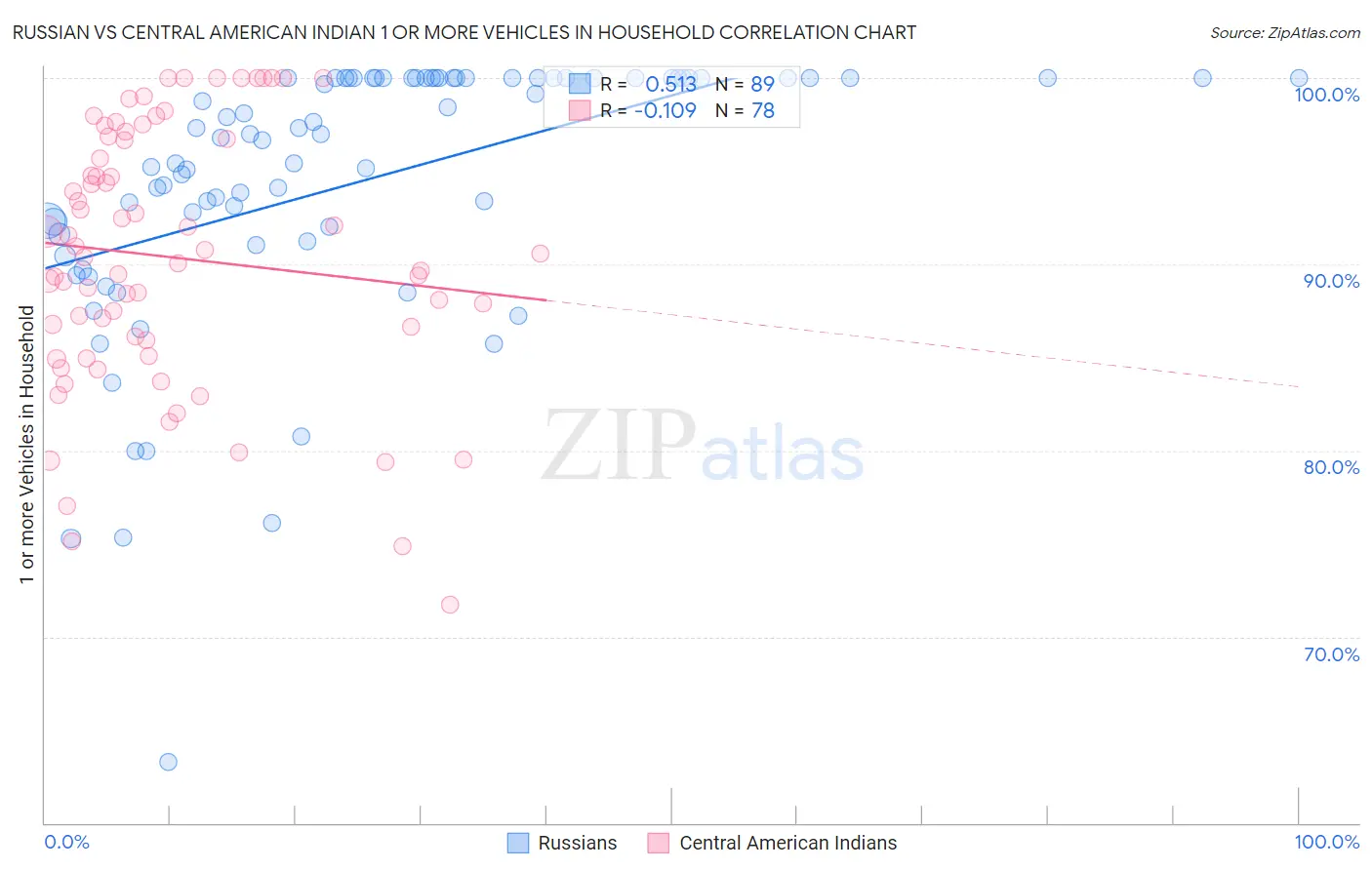 Russian vs Central American Indian 1 or more Vehicles in Household