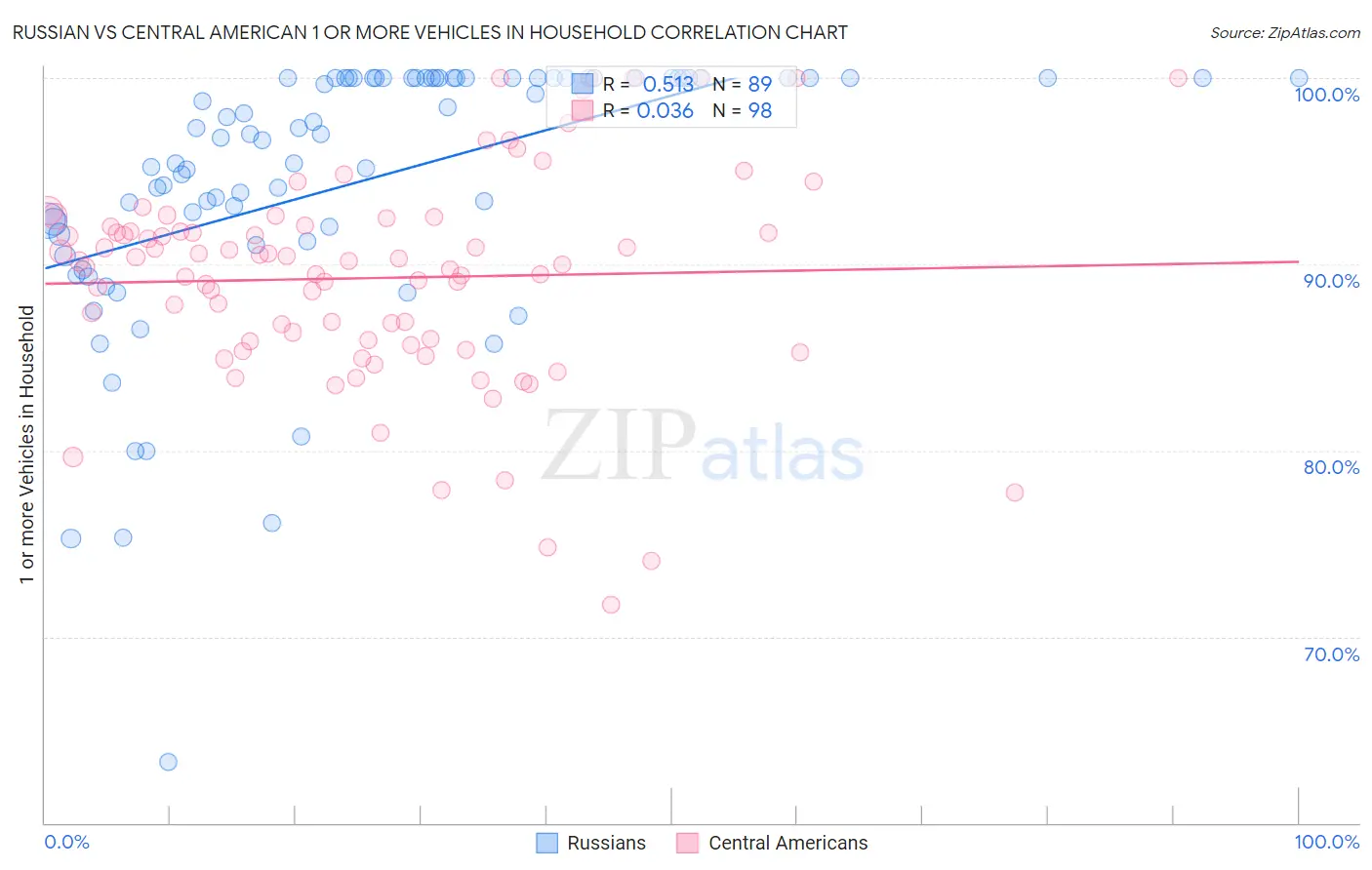 Russian vs Central American 1 or more Vehicles in Household