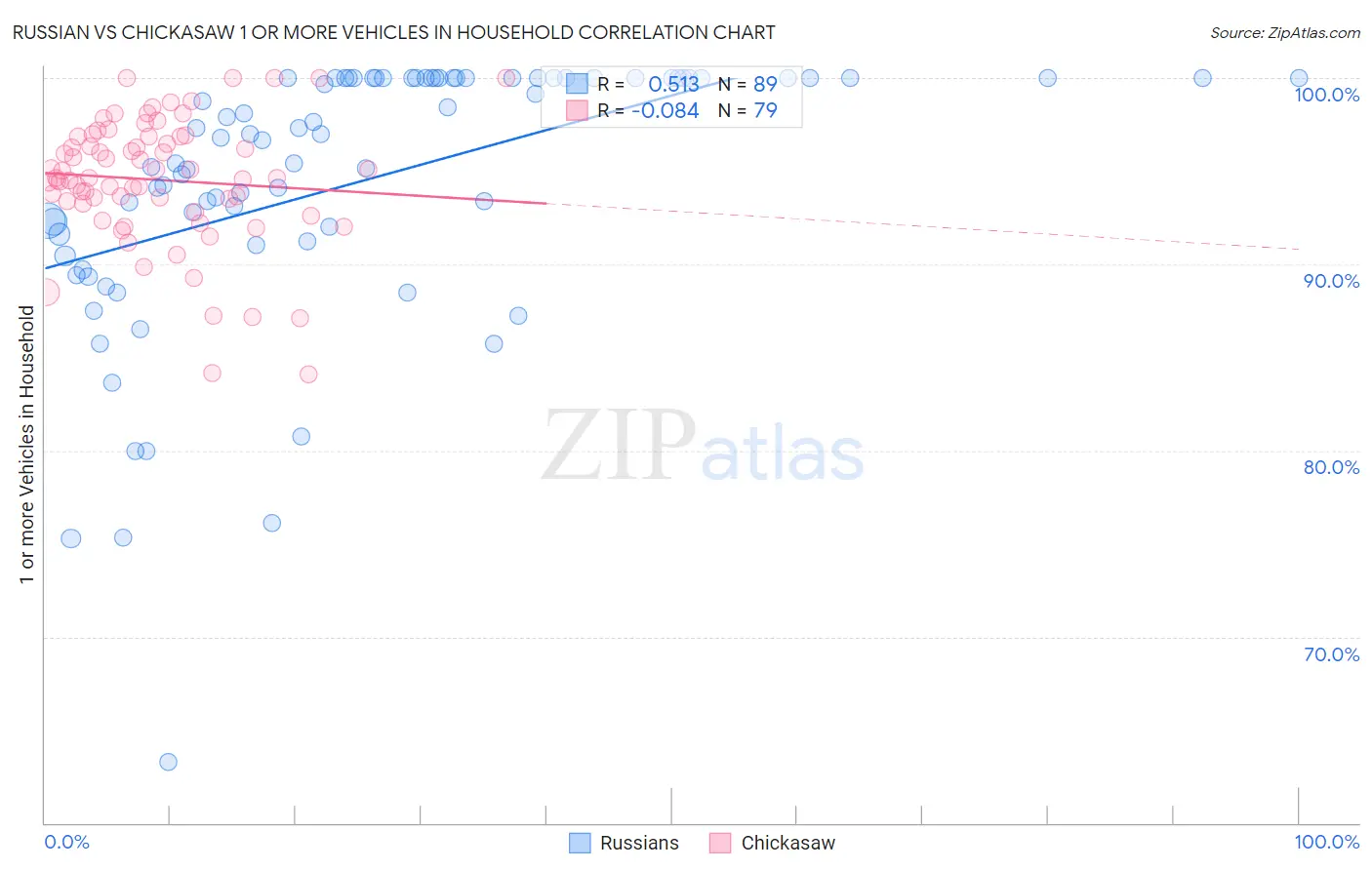 Russian vs Chickasaw 1 or more Vehicles in Household