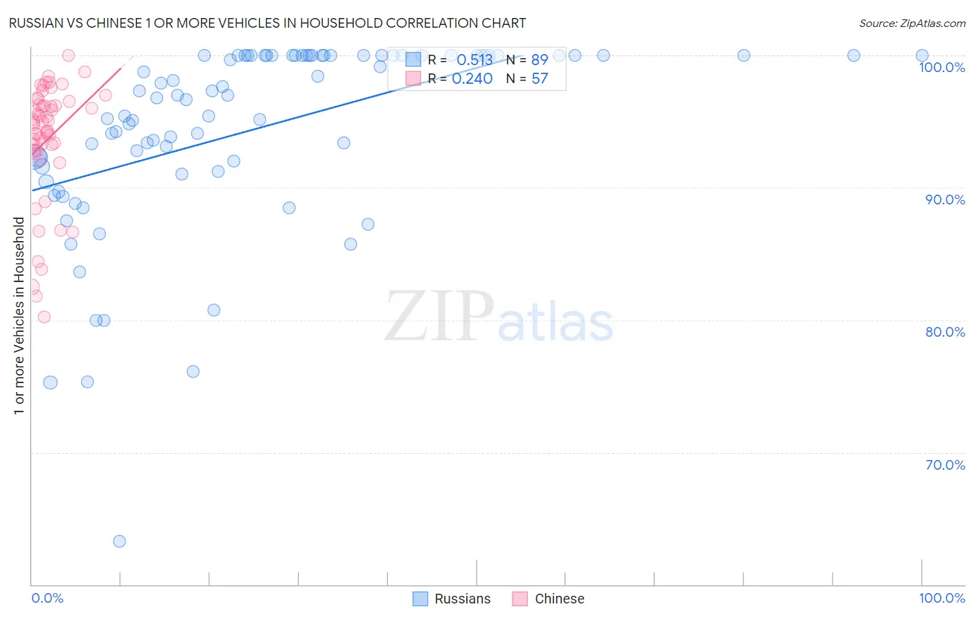 Russian vs Chinese 1 or more Vehicles in Household