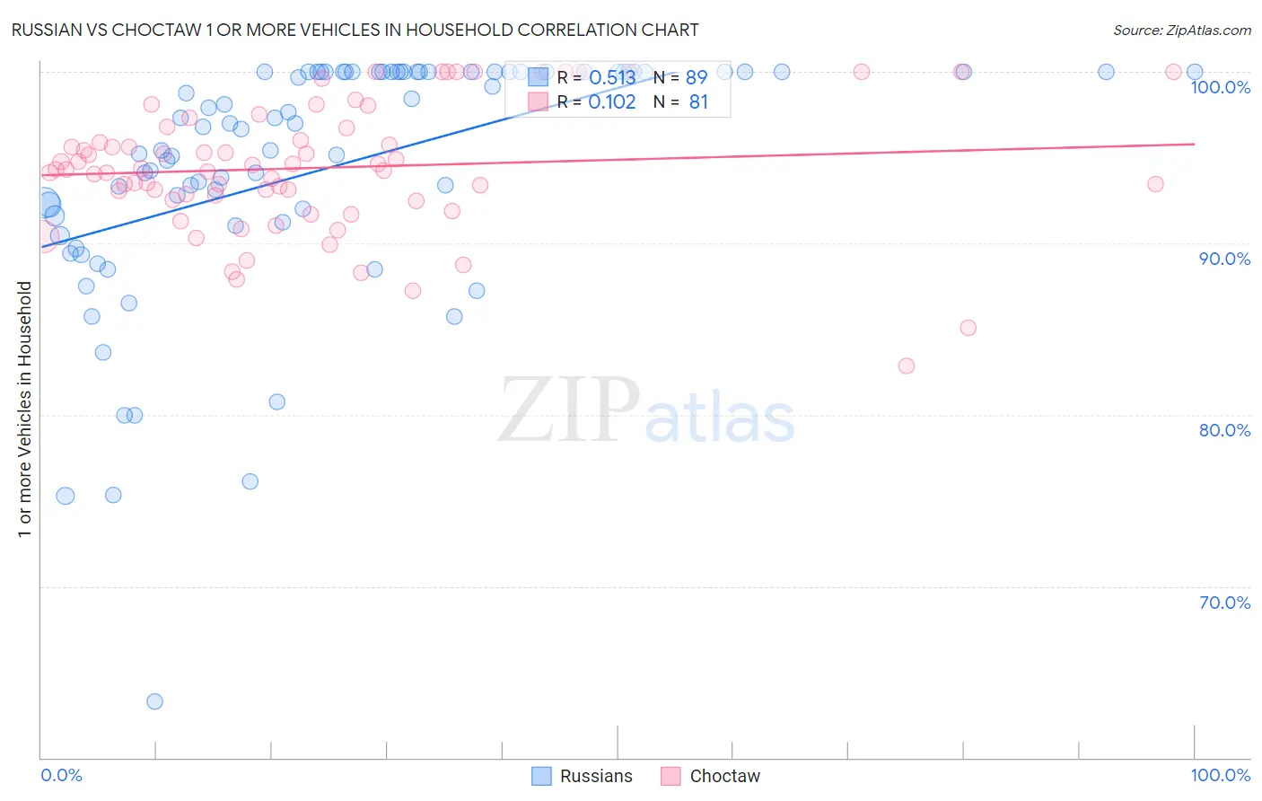 Russian vs Choctaw 1 or more Vehicles in Household
