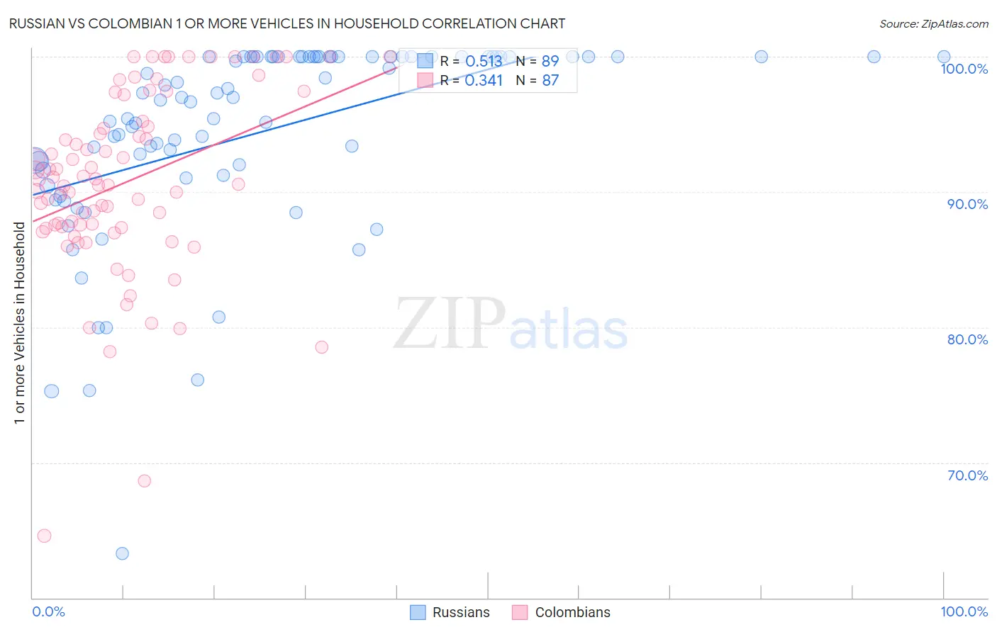 Russian vs Colombian 1 or more Vehicles in Household