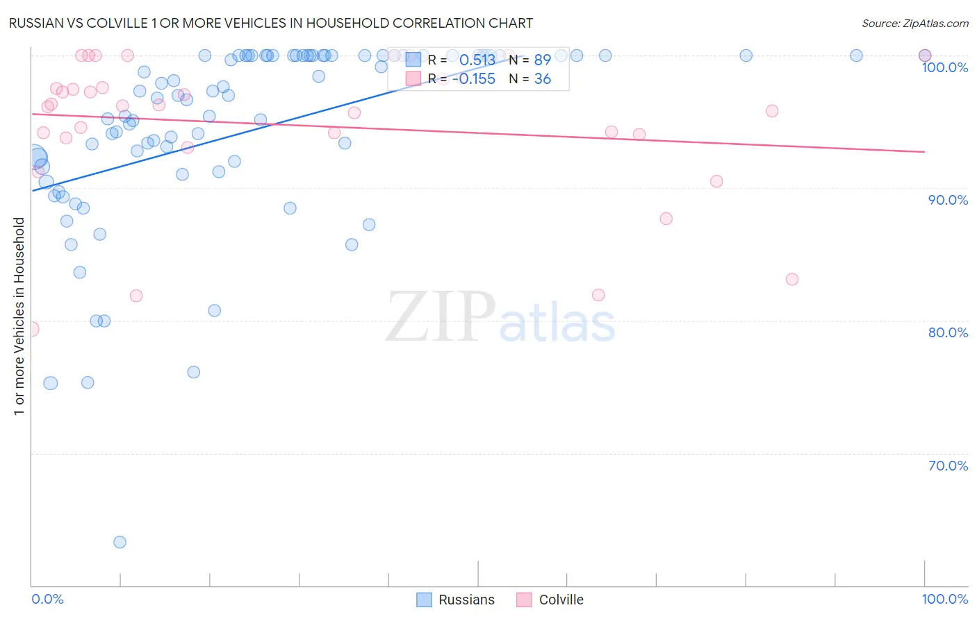 Russian vs Colville 1 or more Vehicles in Household