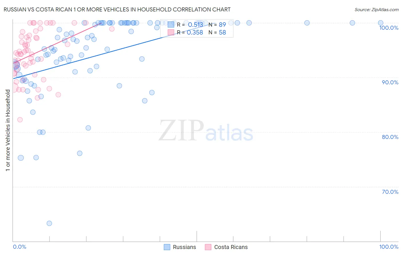 Russian vs Costa Rican 1 or more Vehicles in Household