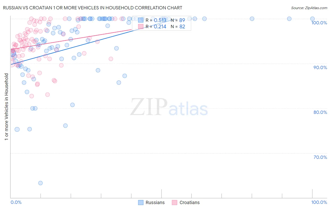 Russian vs Croatian 1 or more Vehicles in Household