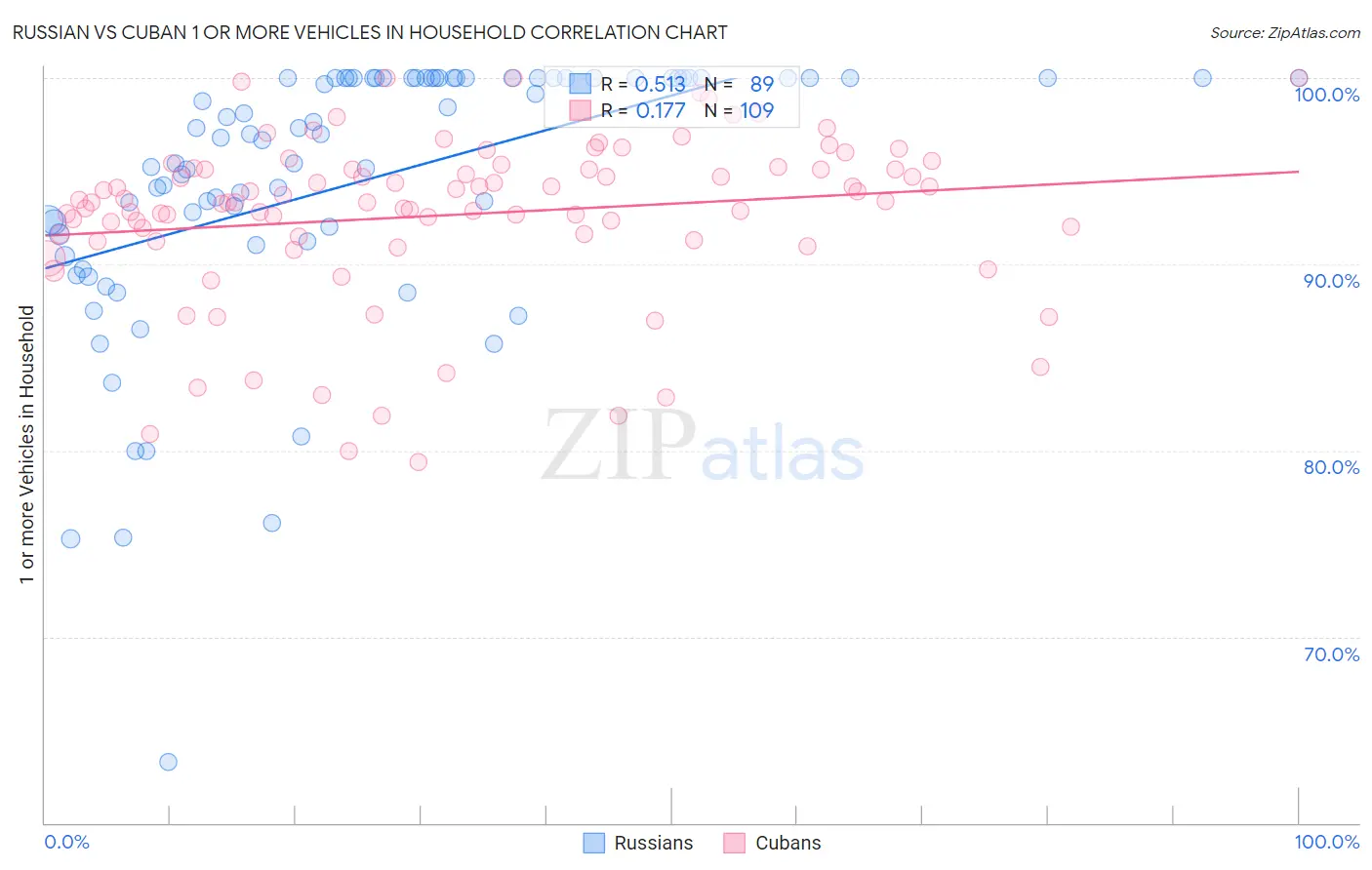 Russian vs Cuban 1 or more Vehicles in Household