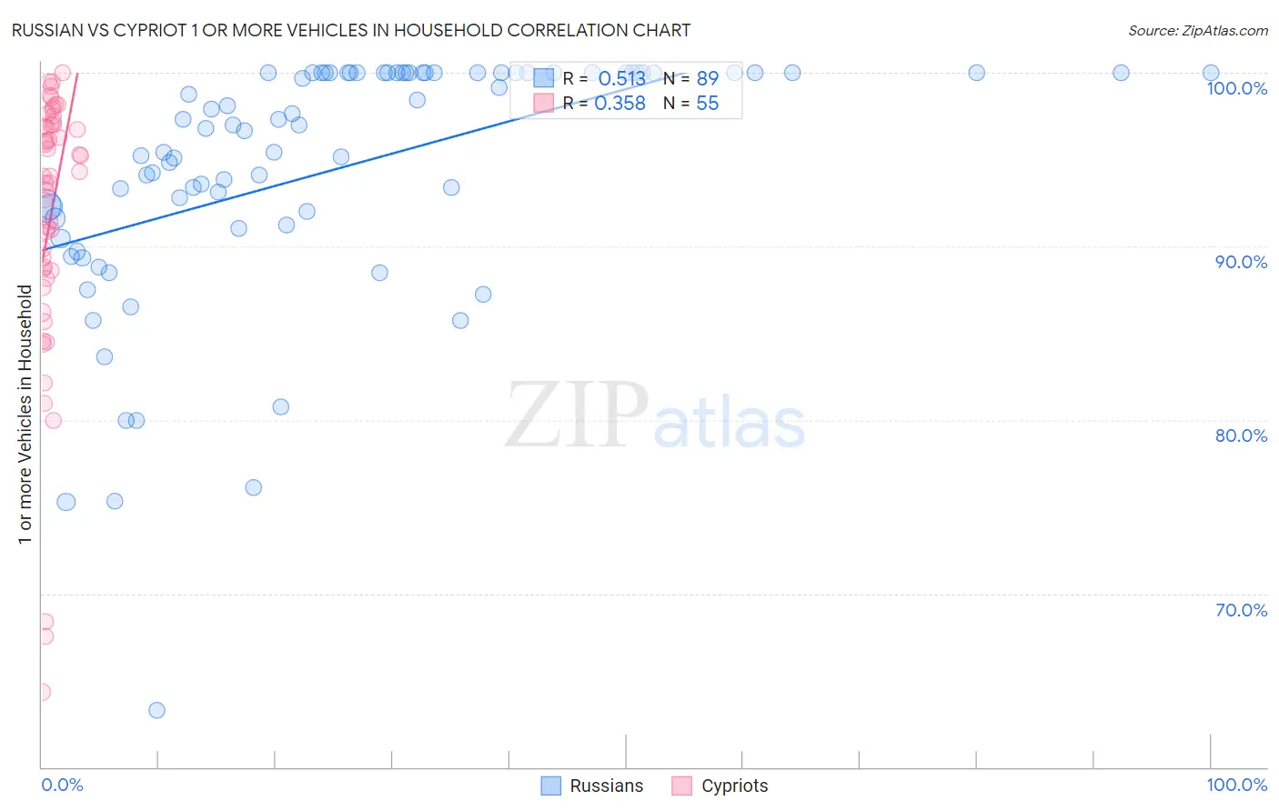 Russian vs Cypriot 1 or more Vehicles in Household