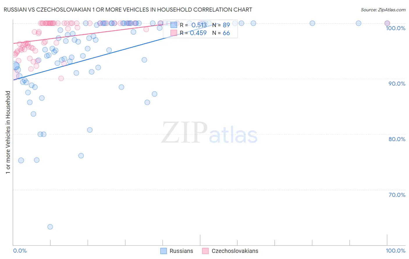Russian vs Czechoslovakian 1 or more Vehicles in Household