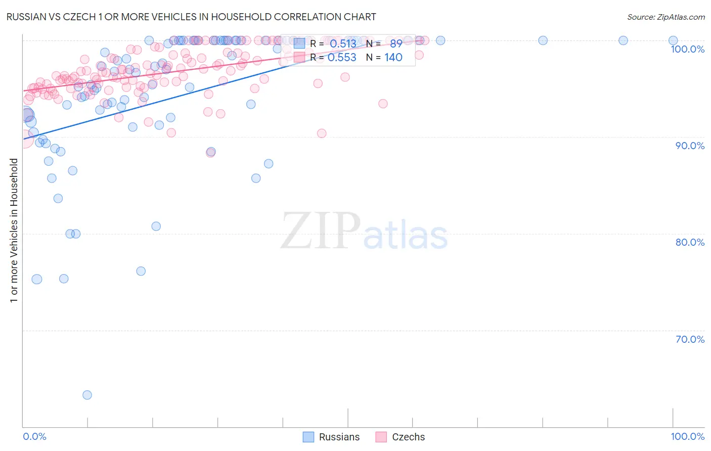 Russian vs Czech 1 or more Vehicles in Household
