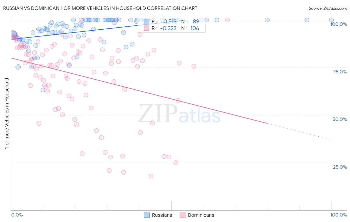 Russian vs Dominican 1 or more Vehicles in Household