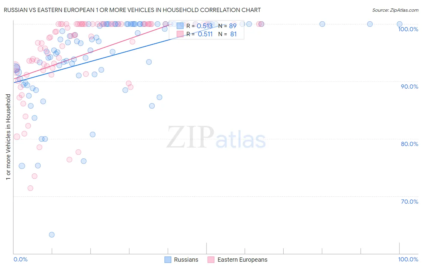 Russian vs Eastern European 1 or more Vehicles in Household