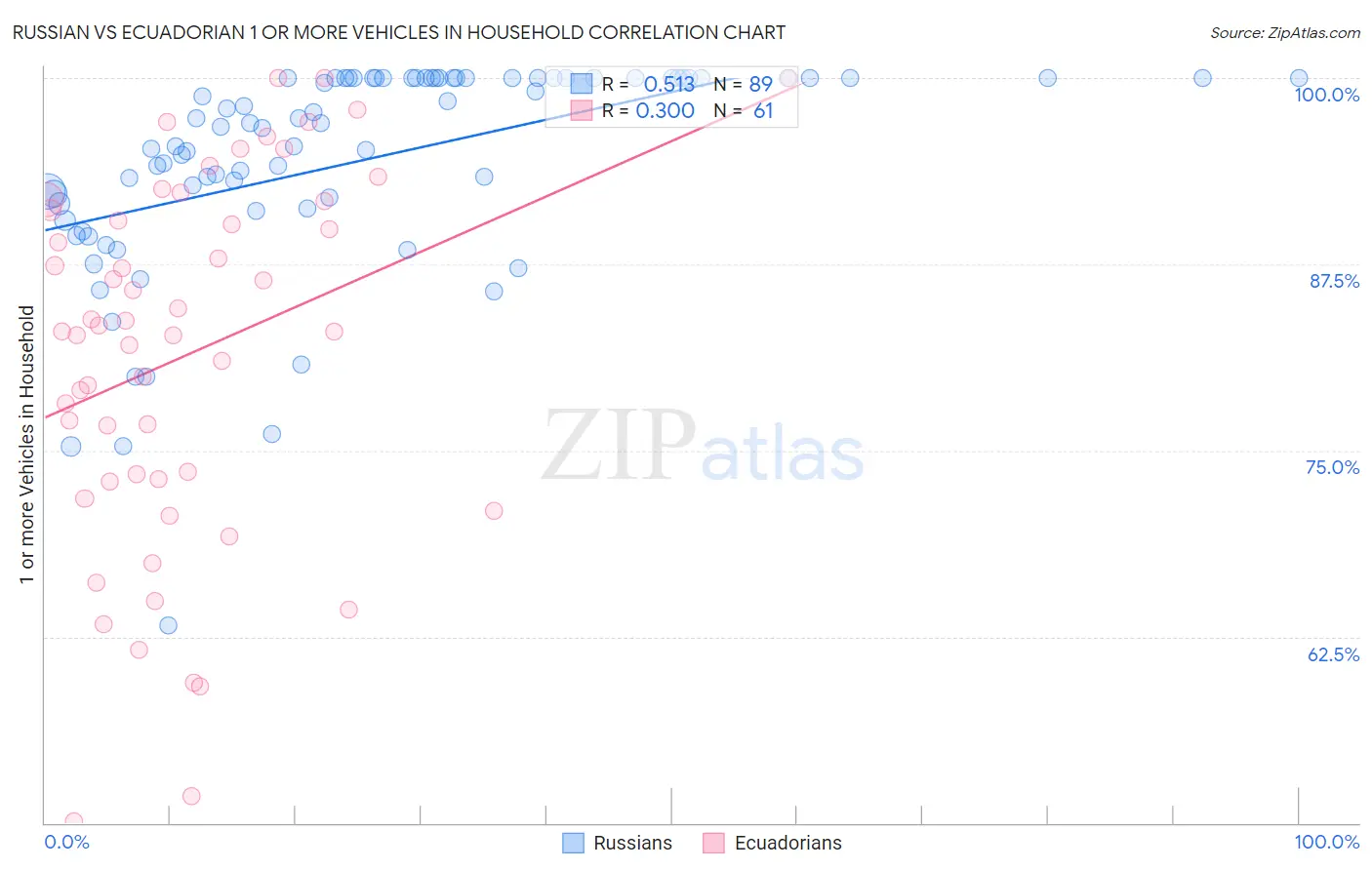 Russian vs Ecuadorian 1 or more Vehicles in Household