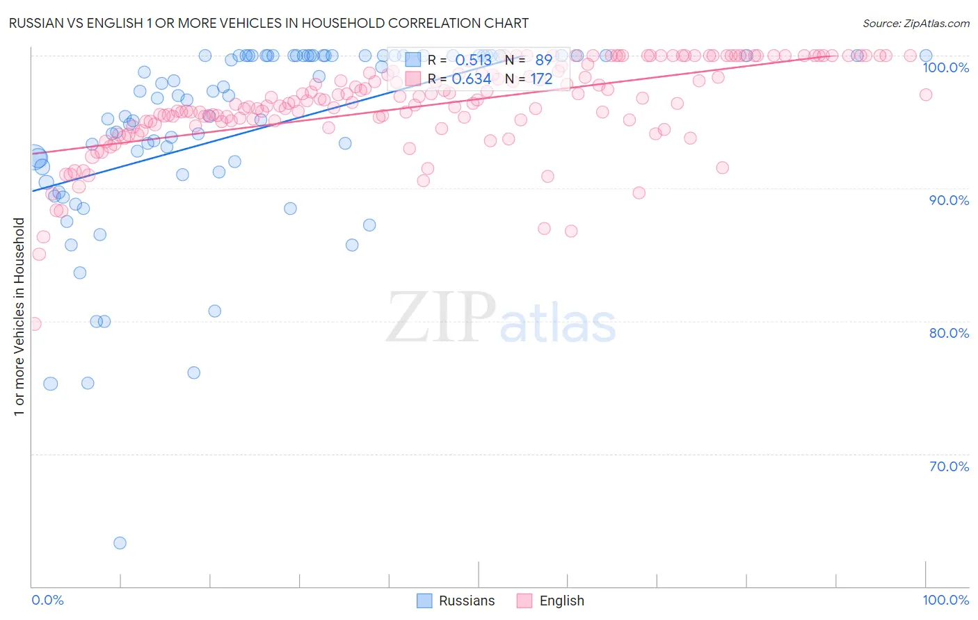Russian vs English 1 or more Vehicles in Household