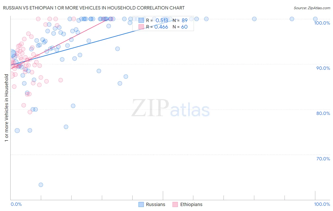 Russian vs Ethiopian 1 or more Vehicles in Household