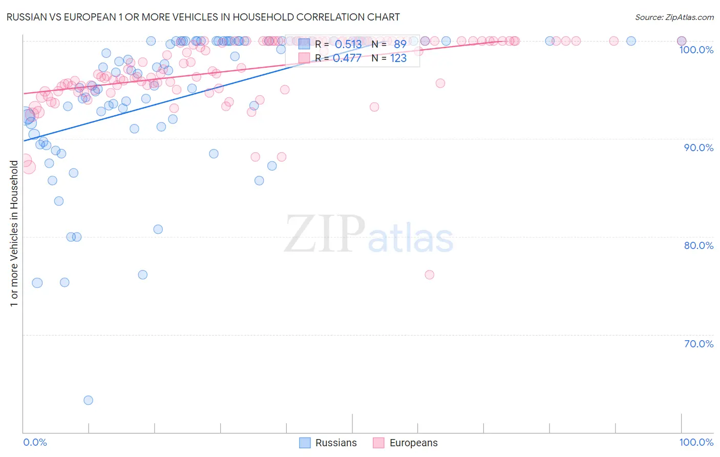 Russian vs European 1 or more Vehicles in Household