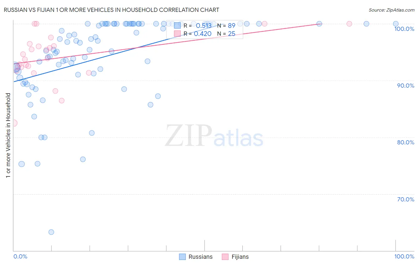 Russian vs Fijian 1 or more Vehicles in Household