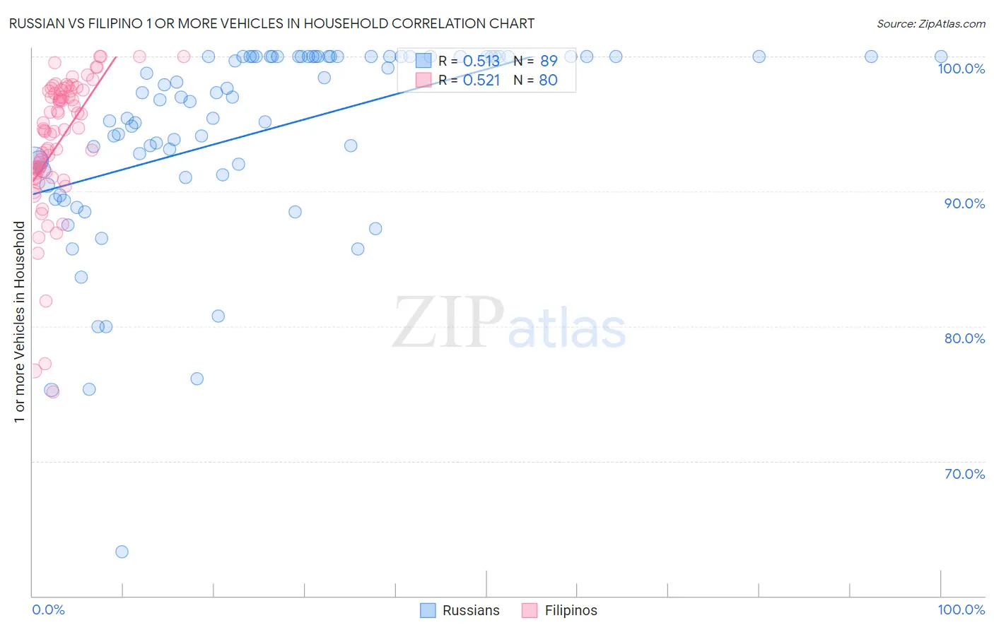 Russian vs Filipino 1 or more Vehicles in Household