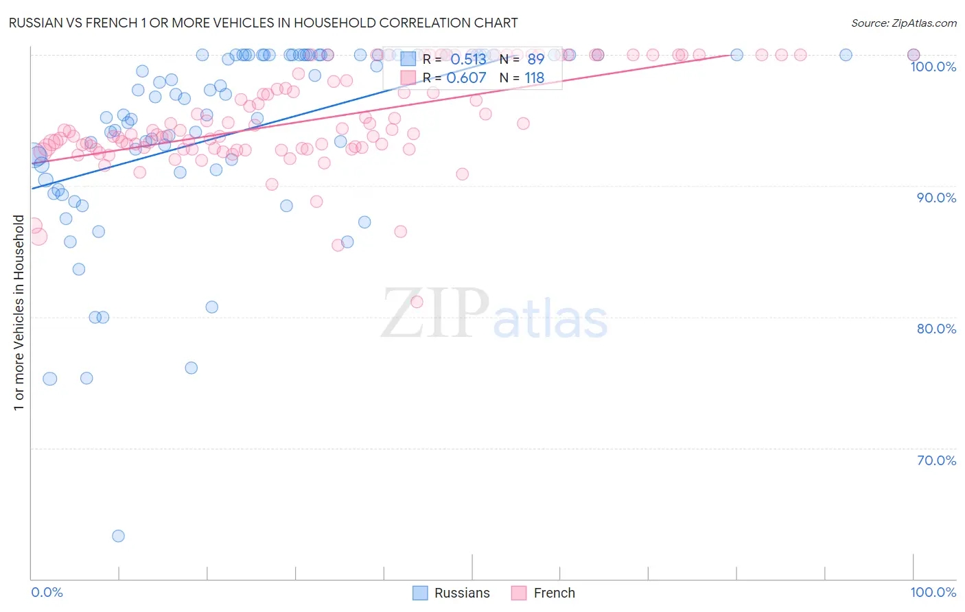 Russian vs French 1 or more Vehicles in Household