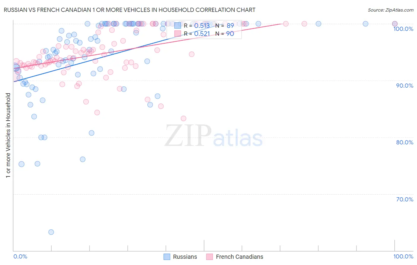 Russian vs French Canadian 1 or more Vehicles in Household
