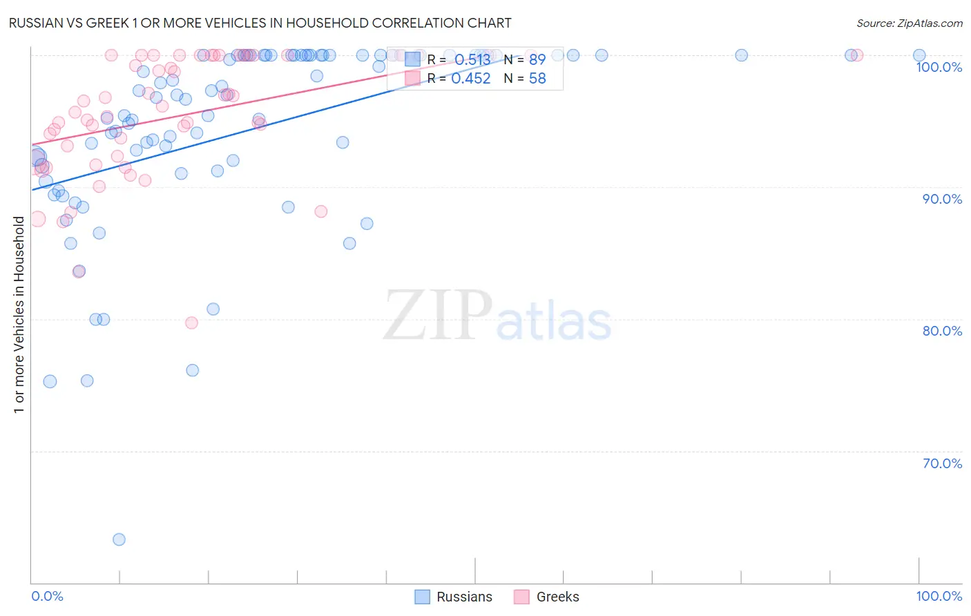 Russian vs Greek 1 or more Vehicles in Household