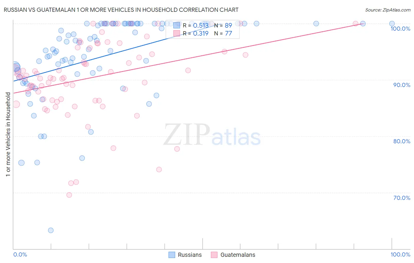 Russian vs Guatemalan 1 or more Vehicles in Household