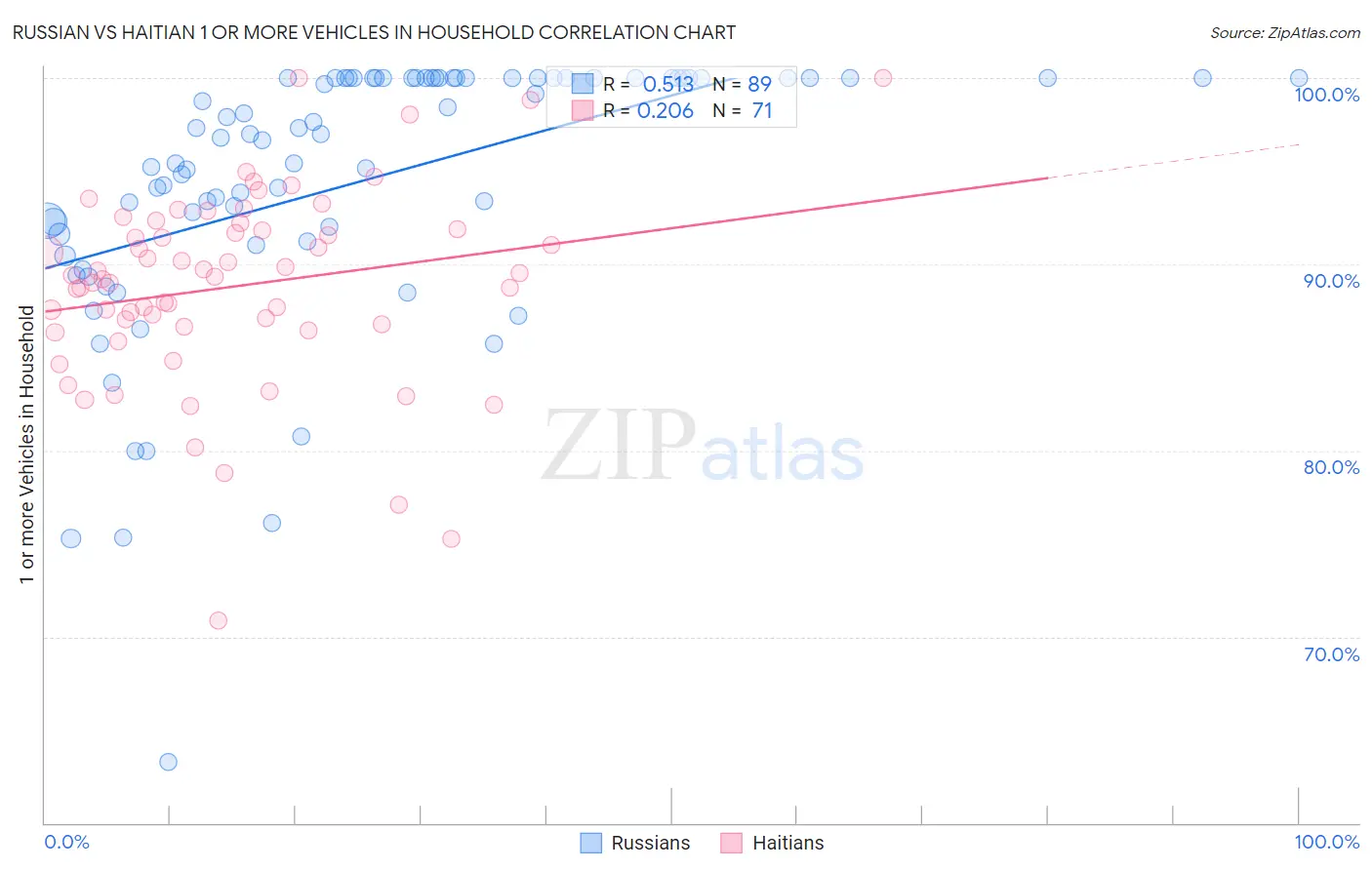 Russian vs Haitian 1 or more Vehicles in Household