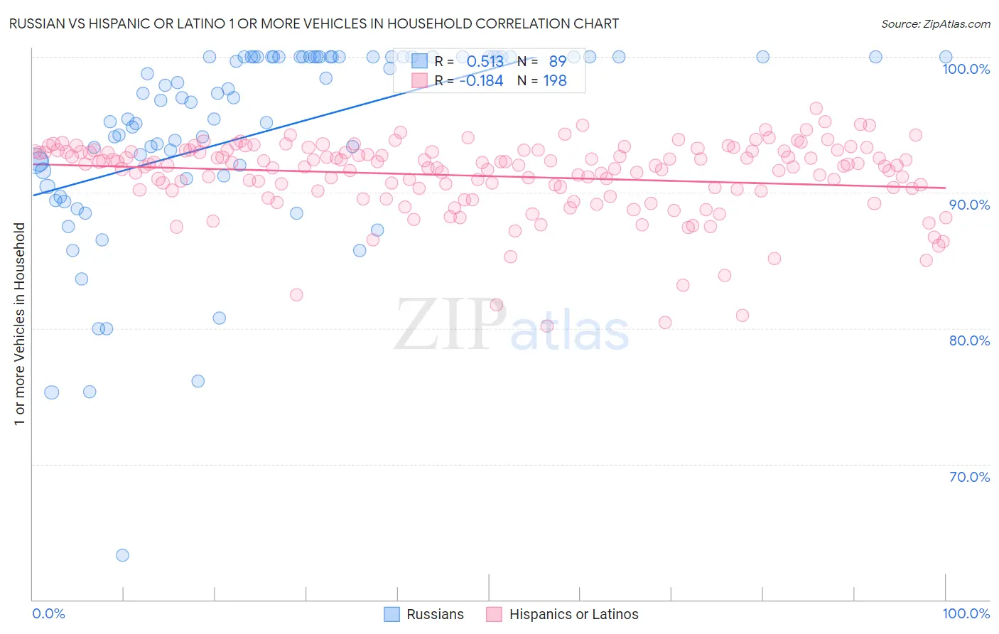 Russian vs Hispanic or Latino 1 or more Vehicles in Household