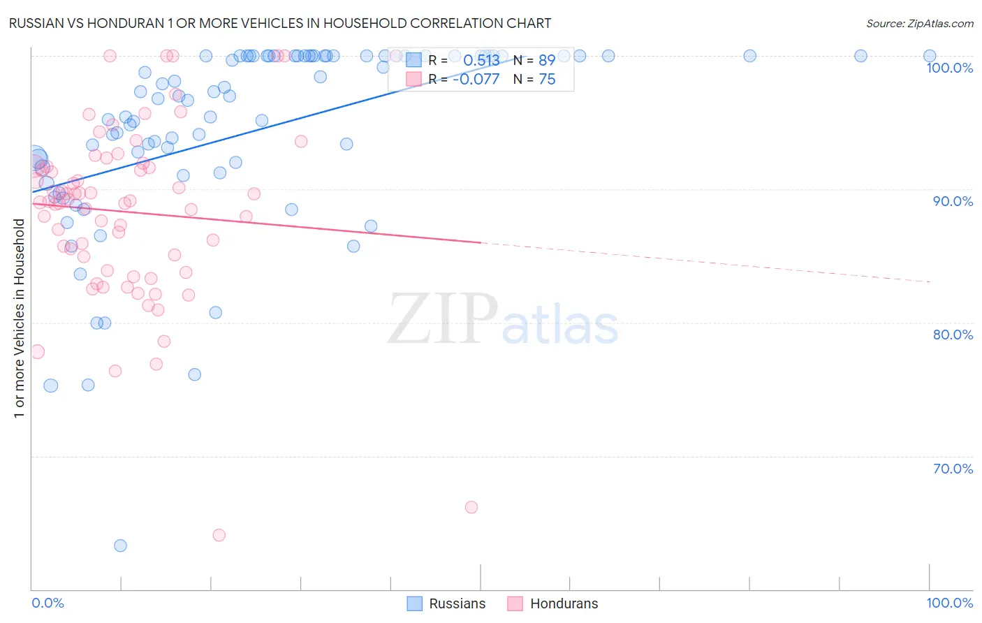 Russian vs Honduran 1 or more Vehicles in Household