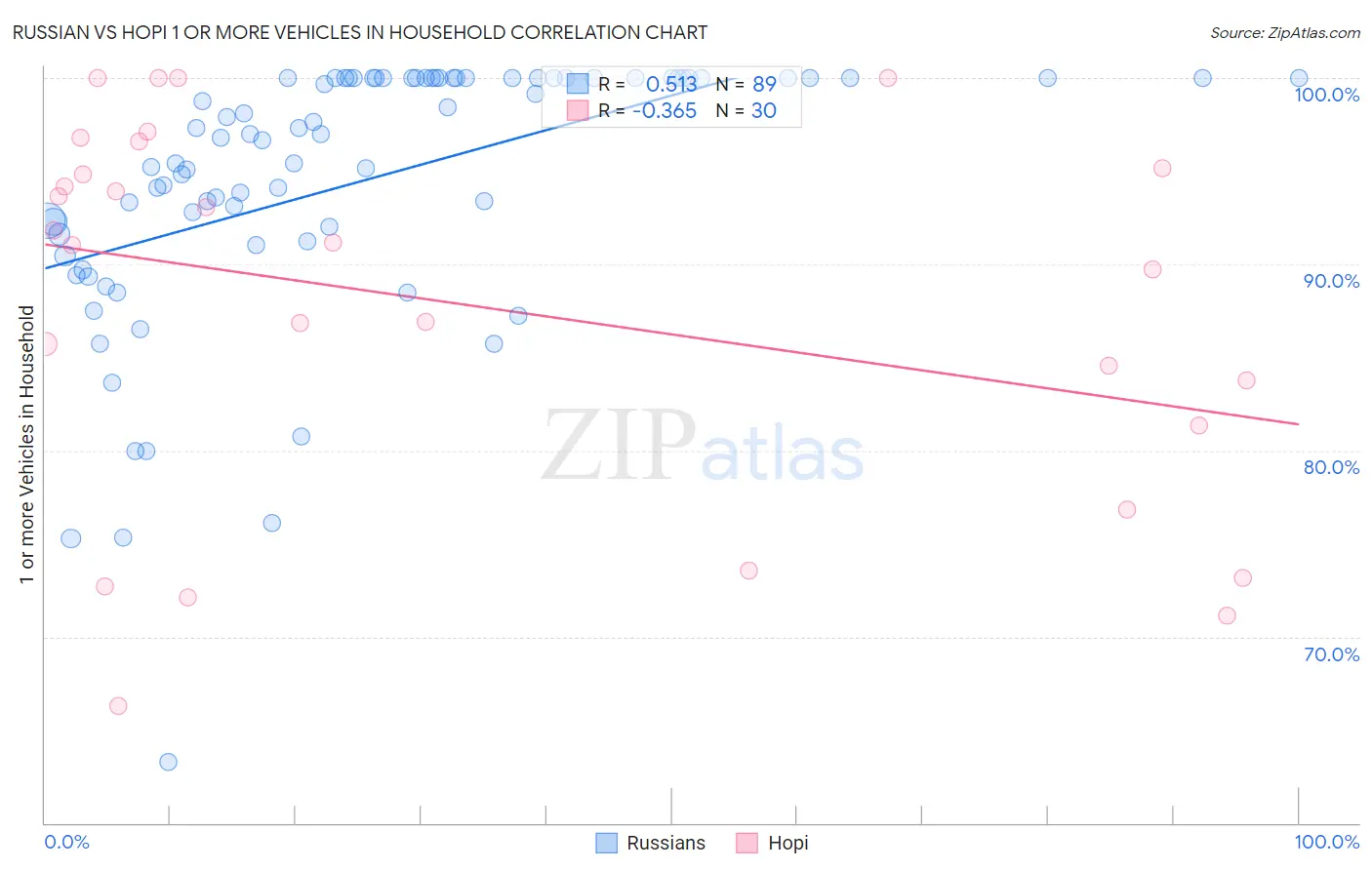 Russian vs Hopi 1 or more Vehicles in Household