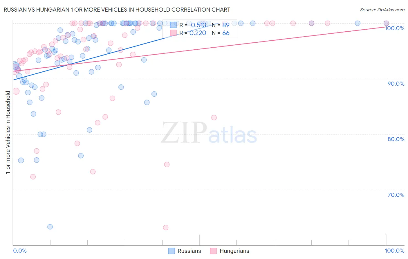Russian vs Hungarian 1 or more Vehicles in Household