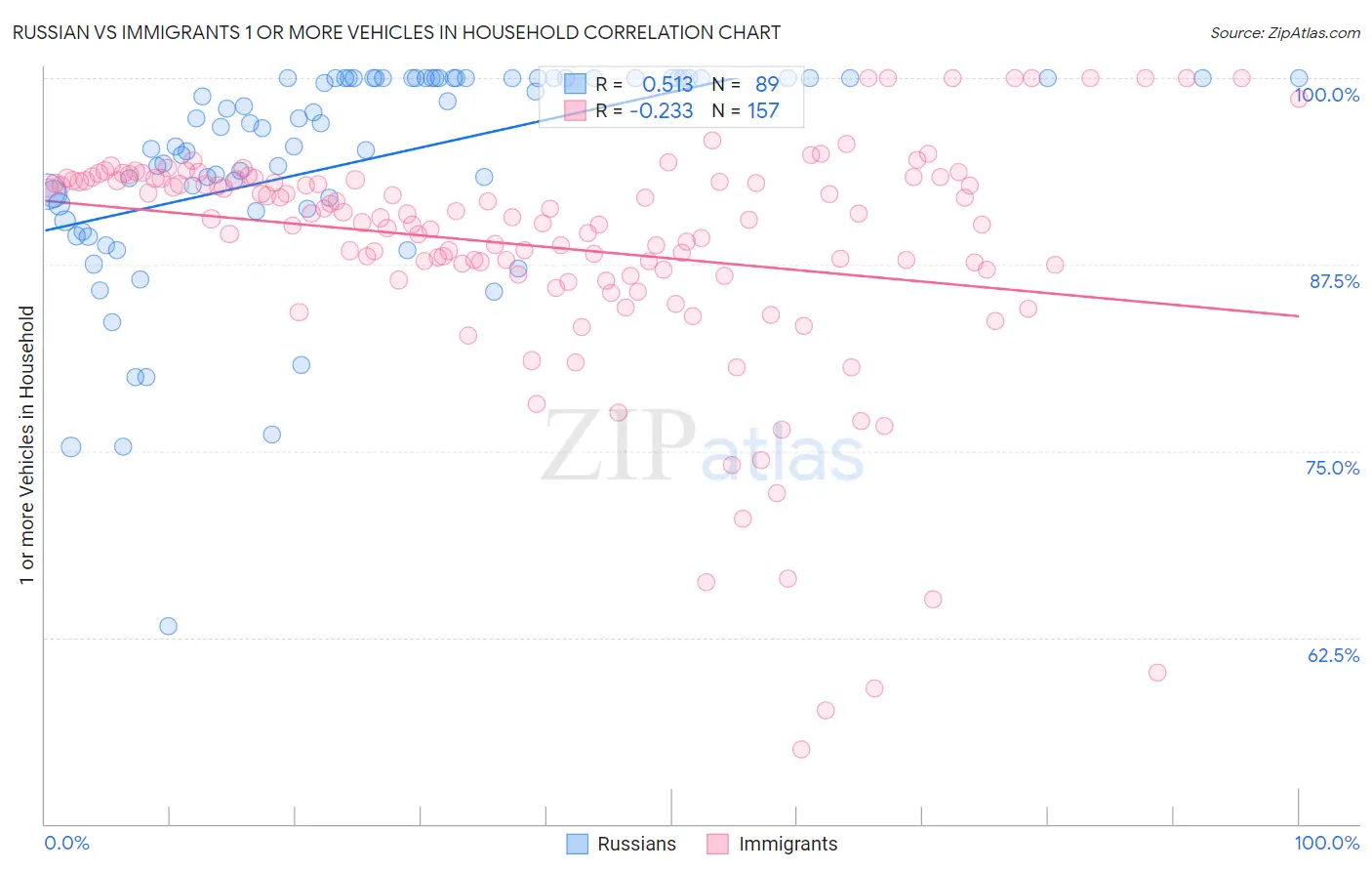Russian vs Immigrants 1 or more Vehicles in Household