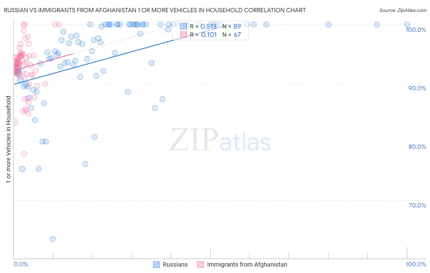 Russian vs Immigrants from Afghanistan 1 or more Vehicles in Household