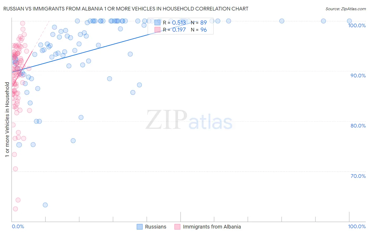 Russian vs Immigrants from Albania 1 or more Vehicles in Household