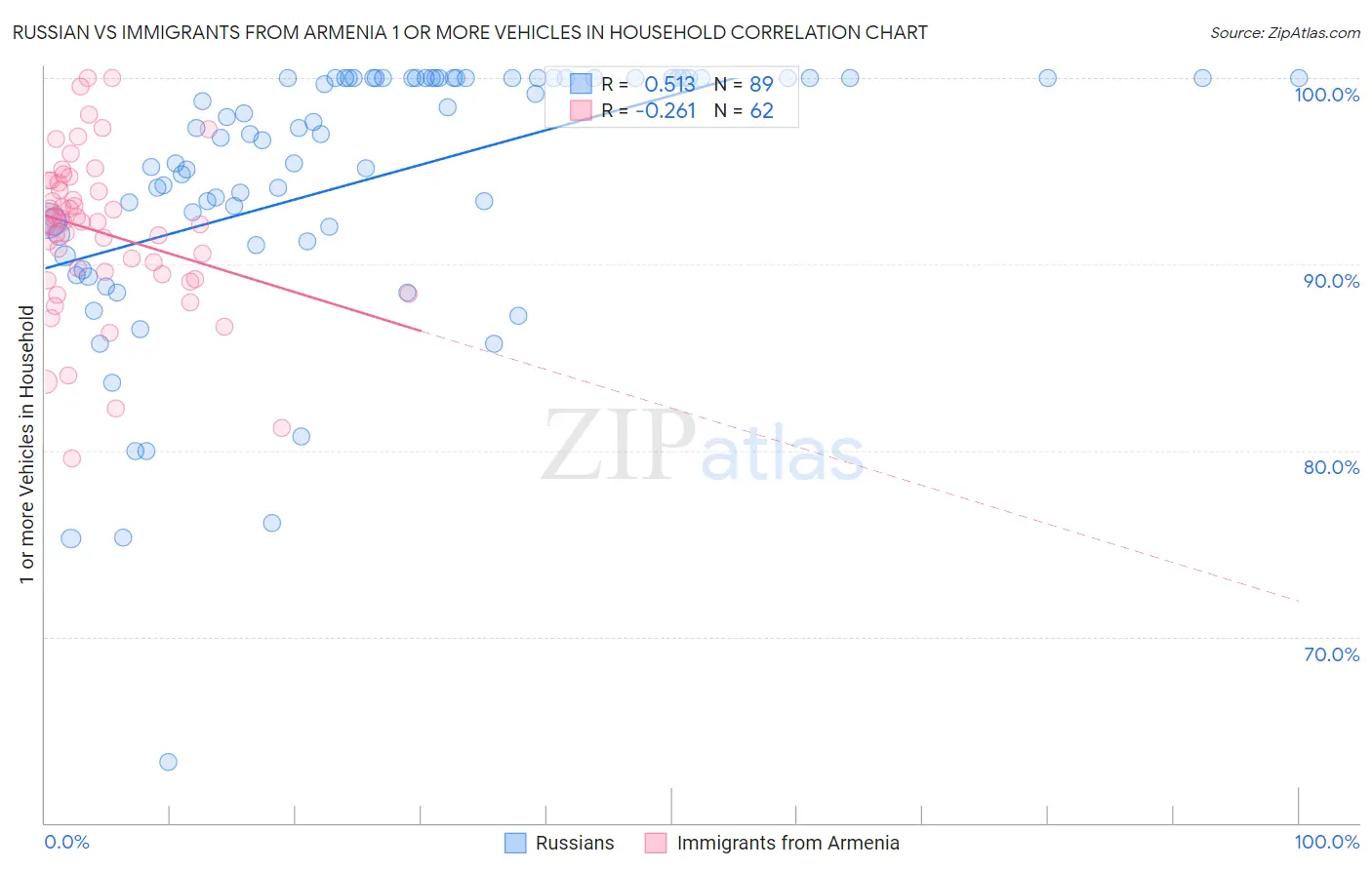 Russian vs Immigrants from Armenia 1 or more Vehicles in Household
