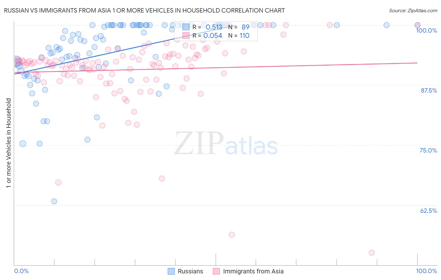 Russian vs Immigrants from Asia 1 or more Vehicles in Household