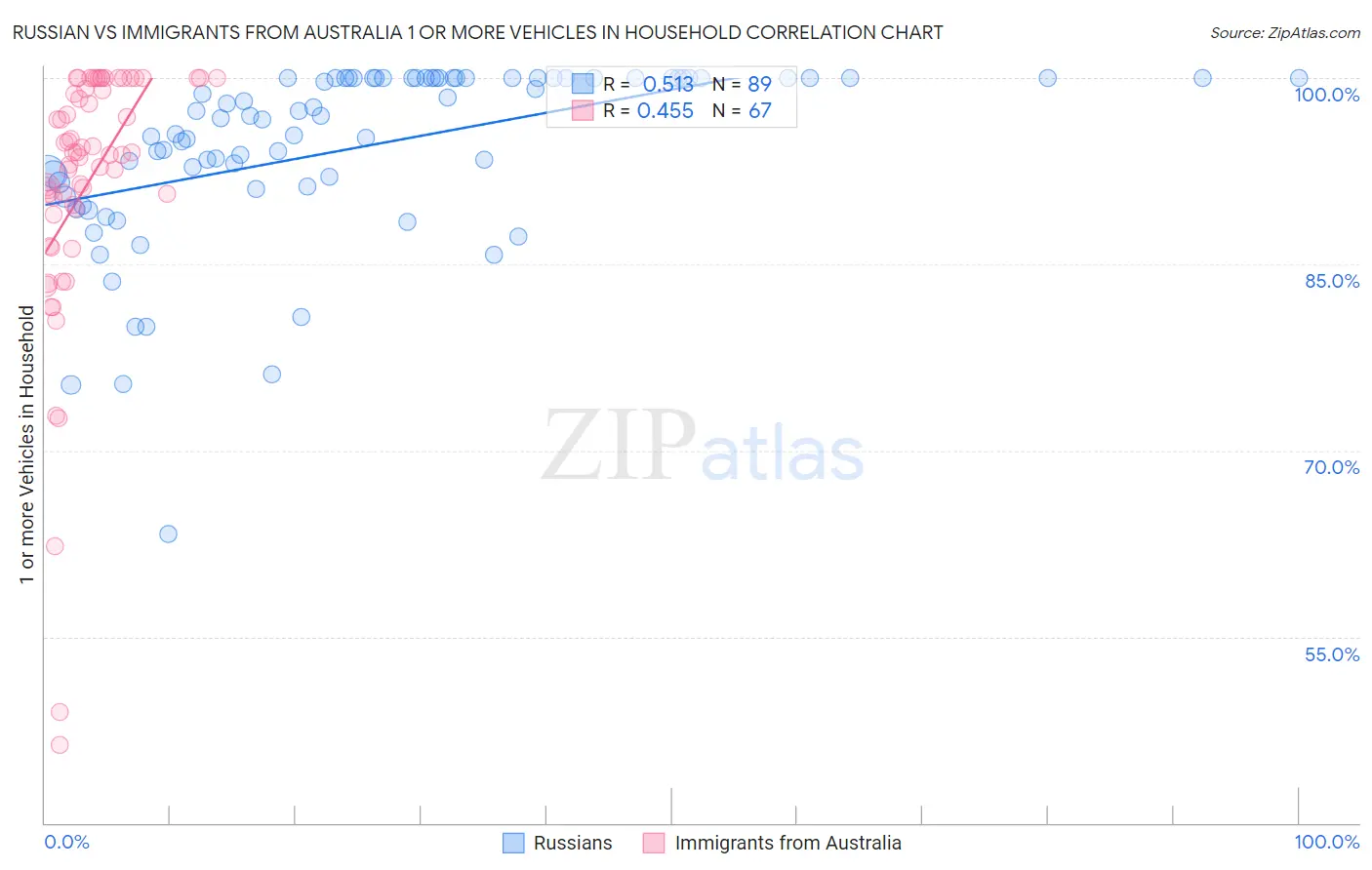 Russian vs Immigrants from Australia 1 or more Vehicles in Household
