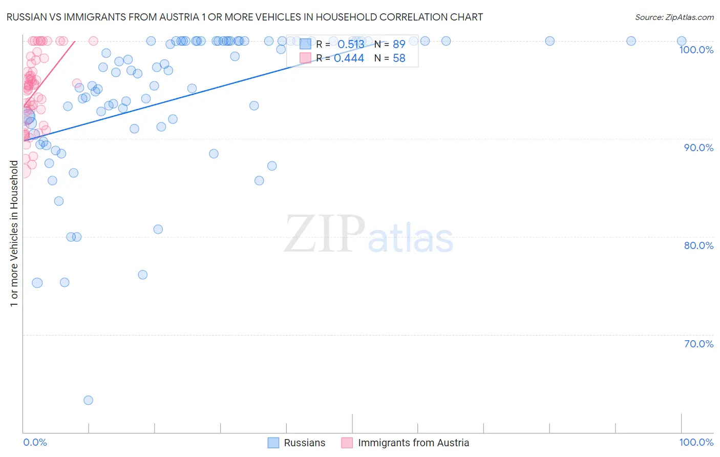 Russian vs Immigrants from Austria 1 or more Vehicles in Household