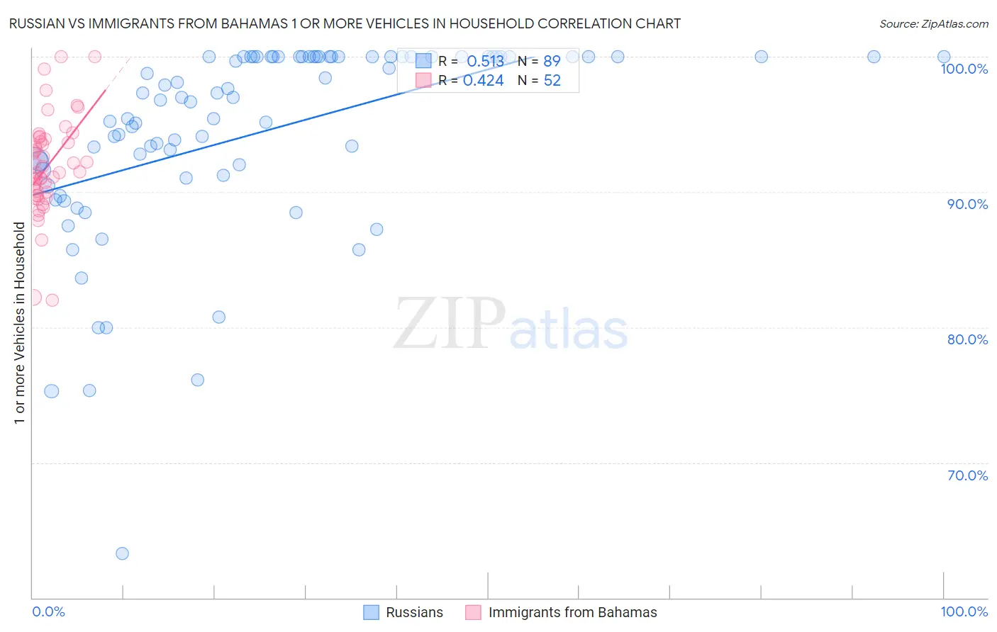Russian vs Immigrants from Bahamas 1 or more Vehicles in Household