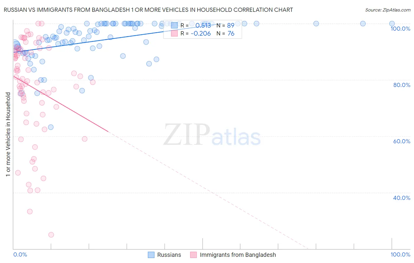 Russian vs Immigrants from Bangladesh 1 or more Vehicles in Household