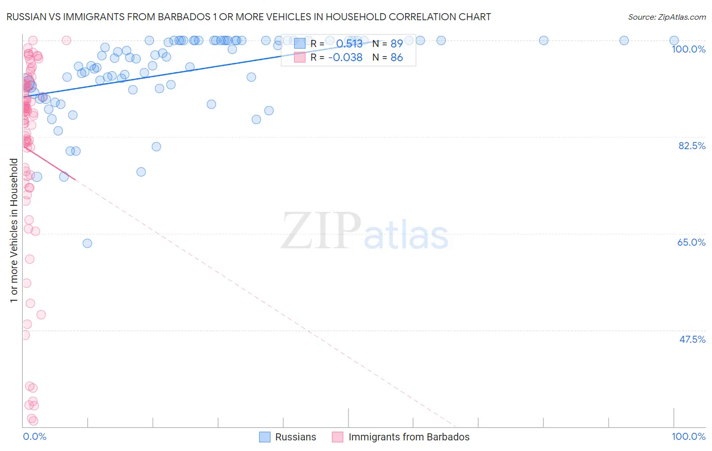 Russian vs Immigrants from Barbados 1 or more Vehicles in Household