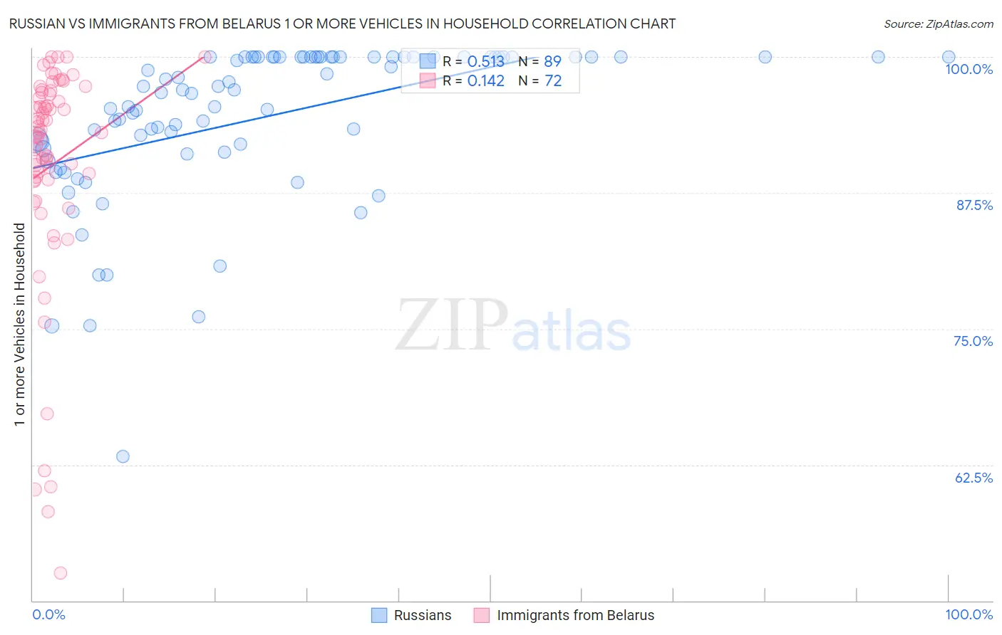 Russian vs Immigrants from Belarus 1 or more Vehicles in Household