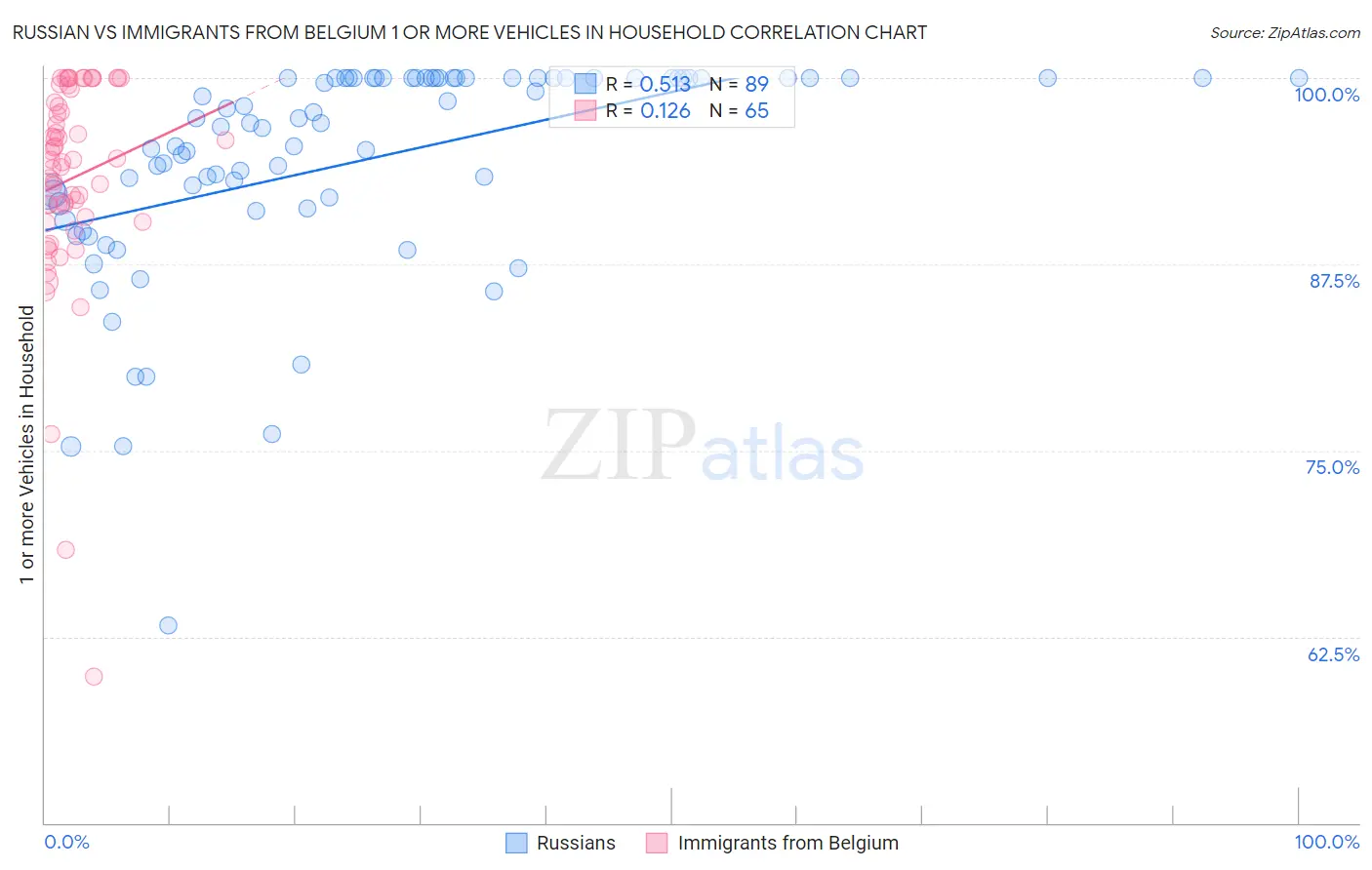 Russian vs Immigrants from Belgium 1 or more Vehicles in Household