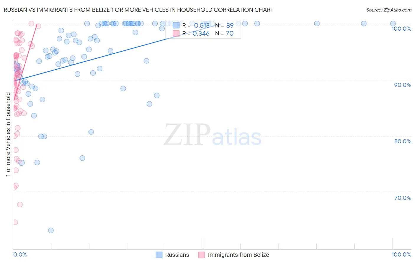 Russian vs Immigrants from Belize 1 or more Vehicles in Household