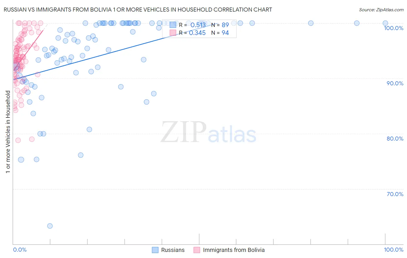 Russian vs Immigrants from Bolivia 1 or more Vehicles in Household